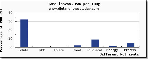 chart to show highest folate, dfe in folic acid in taro per 100g